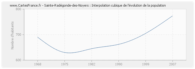 Sainte-Radégonde-des-Noyers : Interpolation cubique de l'évolution de la population