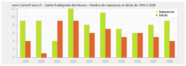 Sainte-Radégonde-des-Noyers : Nombre de naissances et décès de 1999 à 2008