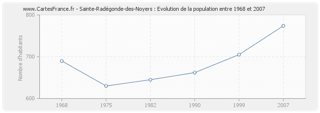 Population Sainte-Radégonde-des-Noyers