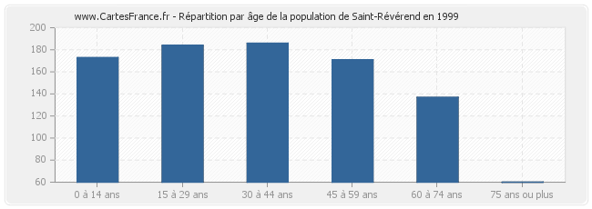 Répartition par âge de la population de Saint-Révérend en 1999