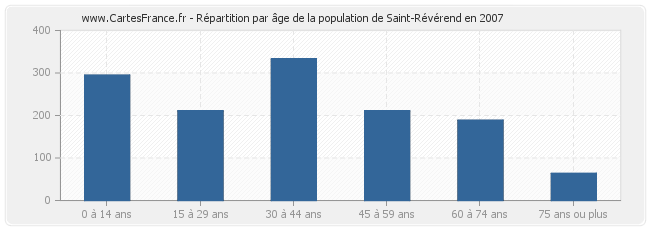 Répartition par âge de la population de Saint-Révérend en 2007