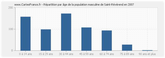 Répartition par âge de la population masculine de Saint-Révérend en 2007