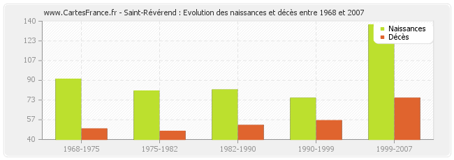 Saint-Révérend : Evolution des naissances et décès entre 1968 et 2007