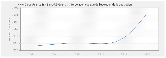 Saint-Révérend : Interpolation cubique de l'évolution de la population