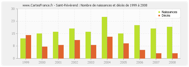 Saint-Révérend : Nombre de naissances et décès de 1999 à 2008