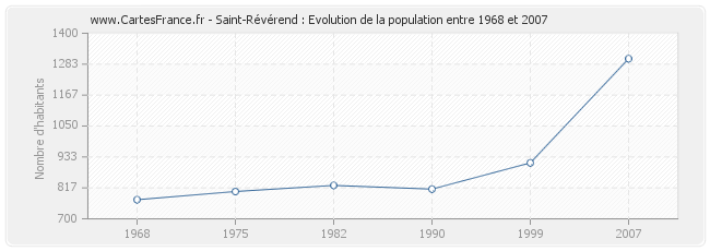 Population Saint-Révérend