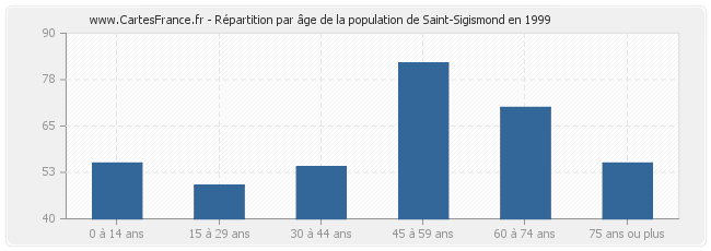 Répartition par âge de la population de Saint-Sigismond en 1999