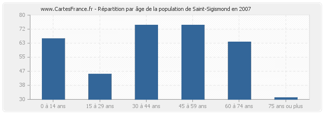 Répartition par âge de la population de Saint-Sigismond en 2007