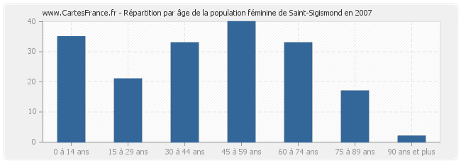 Répartition par âge de la population féminine de Saint-Sigismond en 2007