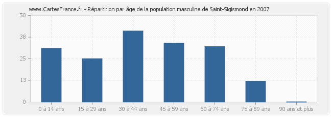 Répartition par âge de la population masculine de Saint-Sigismond en 2007