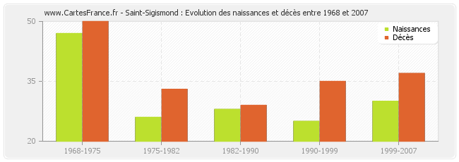 Saint-Sigismond : Evolution des naissances et décès entre 1968 et 2007