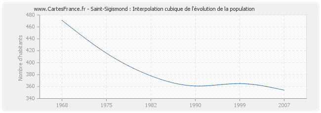 Saint-Sigismond : Interpolation cubique de l'évolution de la population