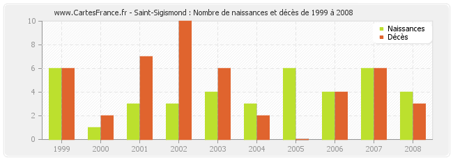 Saint-Sigismond : Nombre de naissances et décès de 1999 à 2008
