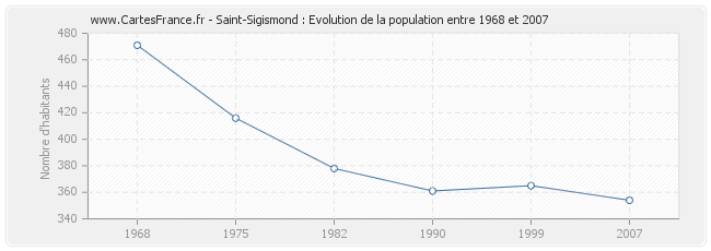 Population Saint-Sigismond