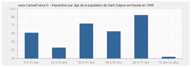 Répartition par âge de la population de Saint-Sulpice-en-Pareds en 1999