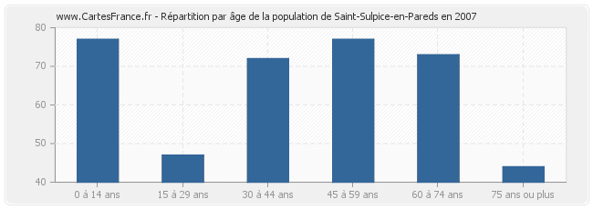 Répartition par âge de la population de Saint-Sulpice-en-Pareds en 2007