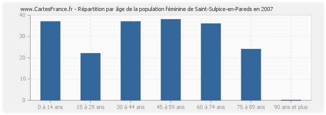 Répartition par âge de la population féminine de Saint-Sulpice-en-Pareds en 2007