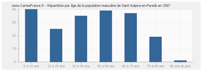 Répartition par âge de la population masculine de Saint-Sulpice-en-Pareds en 2007