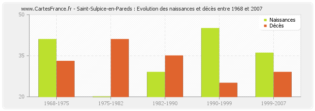 Saint-Sulpice-en-Pareds : Evolution des naissances et décès entre 1968 et 2007