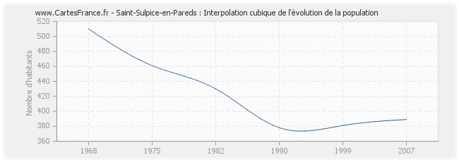 Saint-Sulpice-en-Pareds : Interpolation cubique de l'évolution de la population
