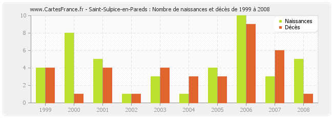 Saint-Sulpice-en-Pareds : Nombre de naissances et décès de 1999 à 2008