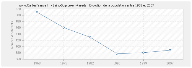 Population Saint-Sulpice-en-Pareds