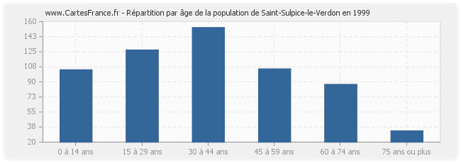 Répartition par âge de la population de Saint-Sulpice-le-Verdon en 1999