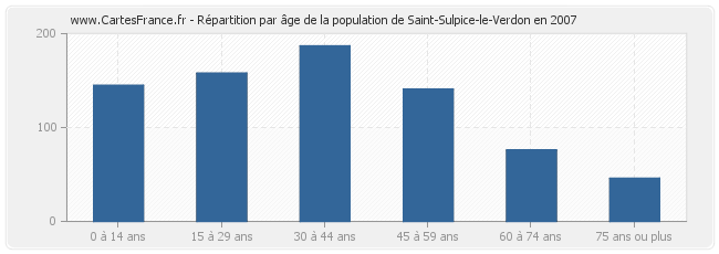 Répartition par âge de la population de Saint-Sulpice-le-Verdon en 2007
