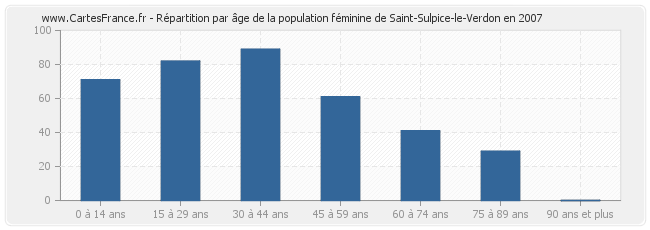 Répartition par âge de la population féminine de Saint-Sulpice-le-Verdon en 2007