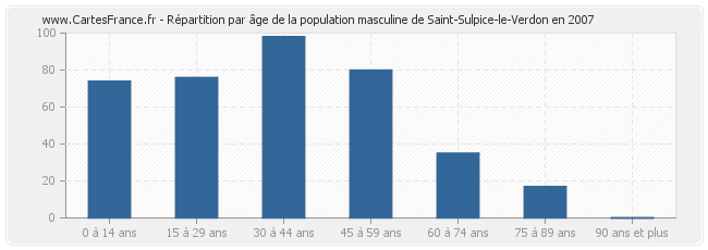 Répartition par âge de la population masculine de Saint-Sulpice-le-Verdon en 2007