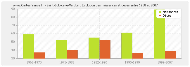 Saint-Sulpice-le-Verdon : Evolution des naissances et décès entre 1968 et 2007