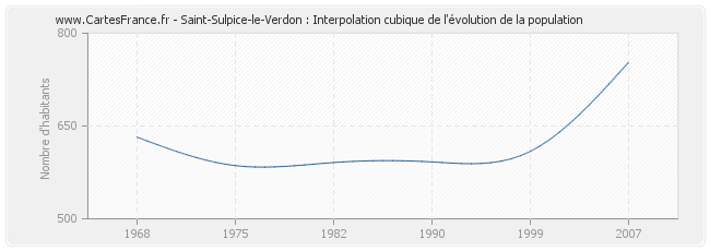 Saint-Sulpice-le-Verdon : Interpolation cubique de l'évolution de la population