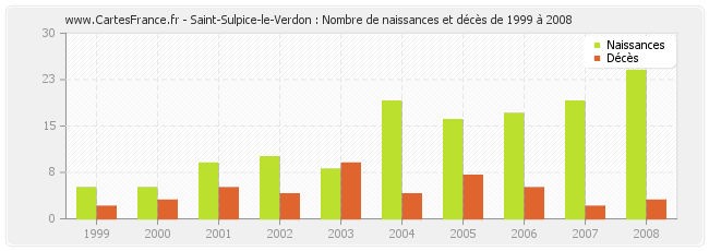 Saint-Sulpice-le-Verdon : Nombre de naissances et décès de 1999 à 2008