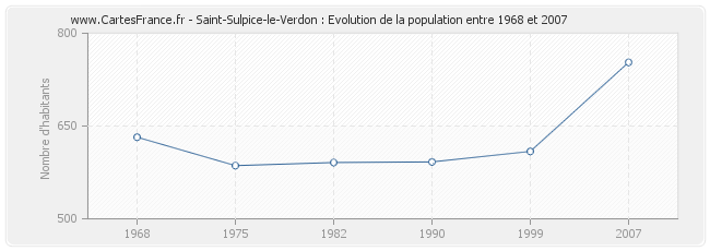 Population Saint-Sulpice-le-Verdon