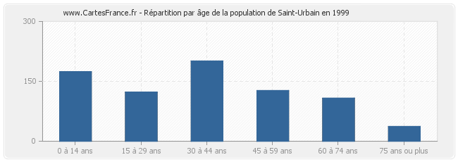 Répartition par âge de la population de Saint-Urbain en 1999