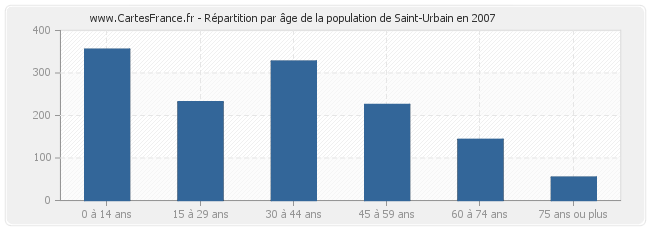 Répartition par âge de la population de Saint-Urbain en 2007