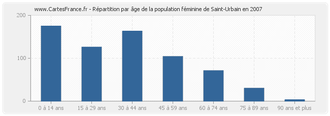 Répartition par âge de la population féminine de Saint-Urbain en 2007