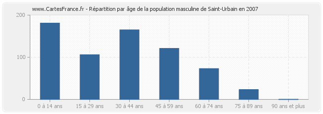 Répartition par âge de la population masculine de Saint-Urbain en 2007