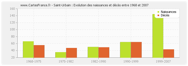 Saint-Urbain : Evolution des naissances et décès entre 1968 et 2007