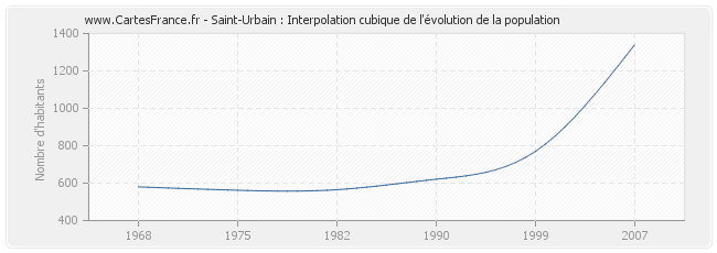 Saint-Urbain : Interpolation cubique de l'évolution de la population