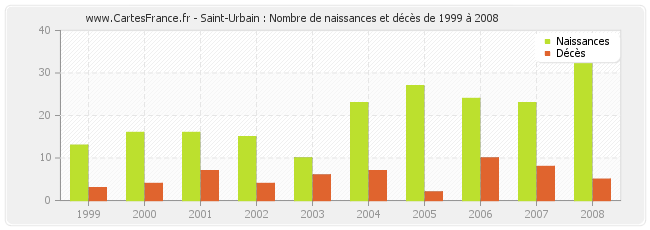 Saint-Urbain : Nombre de naissances et décès de 1999 à 2008