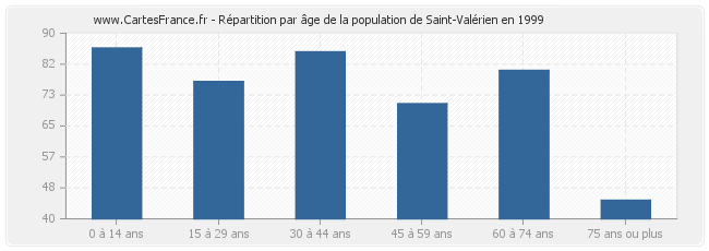 Répartition par âge de la population de Saint-Valérien en 1999