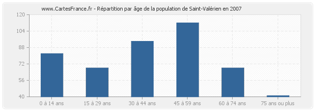 Répartition par âge de la population de Saint-Valérien en 2007