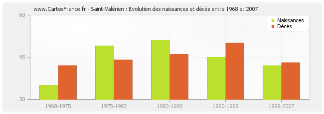 Saint-Valérien : Evolution des naissances et décès entre 1968 et 2007
