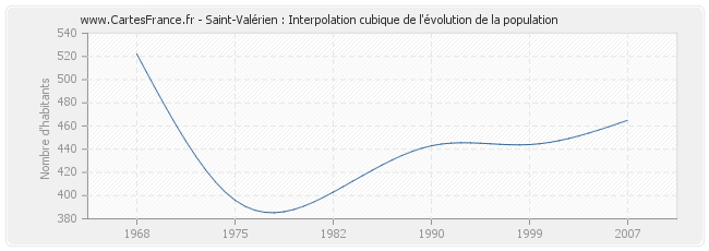 Saint-Valérien : Interpolation cubique de l'évolution de la population