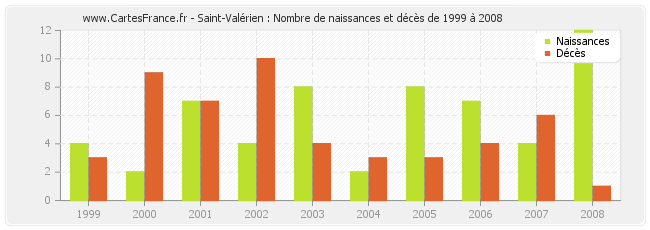 Saint-Valérien : Nombre de naissances et décès de 1999 à 2008