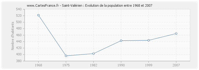 Population Saint-Valérien
