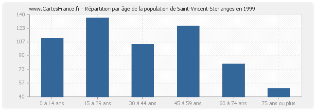 Répartition par âge de la population de Saint-Vincent-Sterlanges en 1999