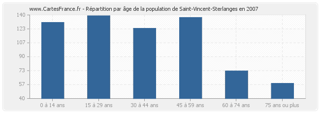 Répartition par âge de la population de Saint-Vincent-Sterlanges en 2007