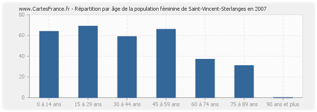 Répartition par âge de la population féminine de Saint-Vincent-Sterlanges en 2007